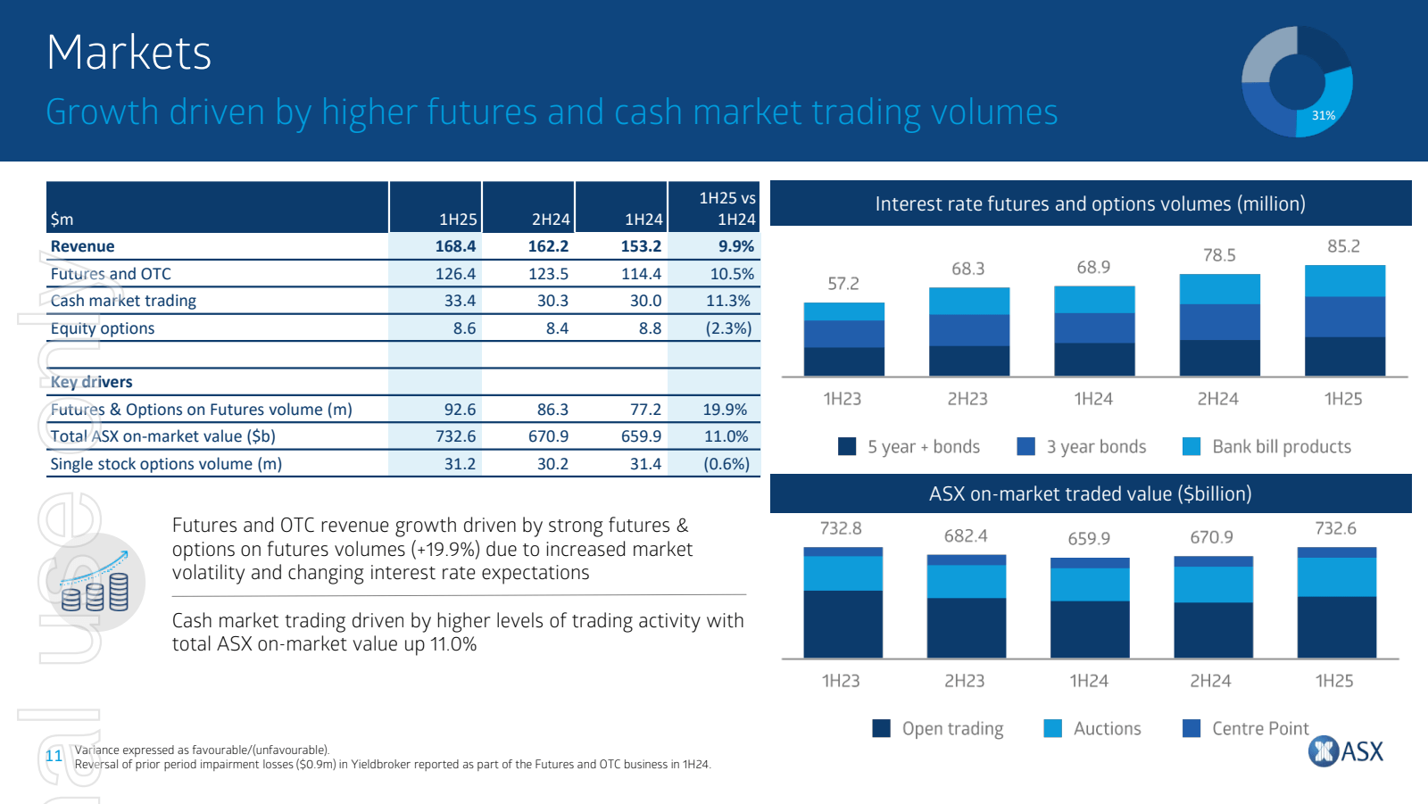 Markets 

Growth dri