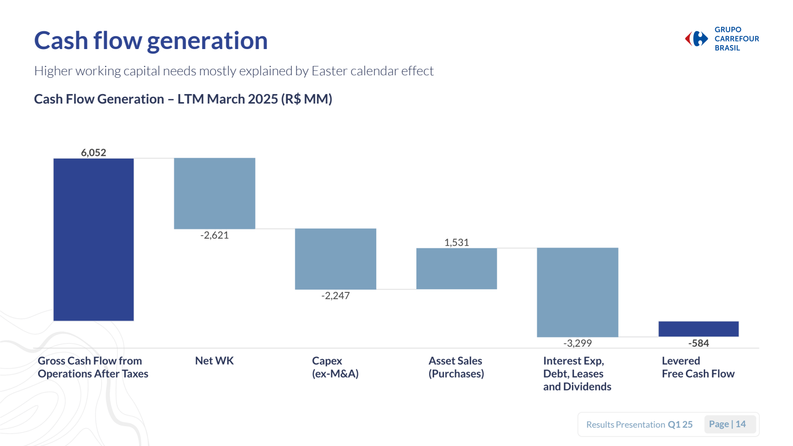 Cash flow generation