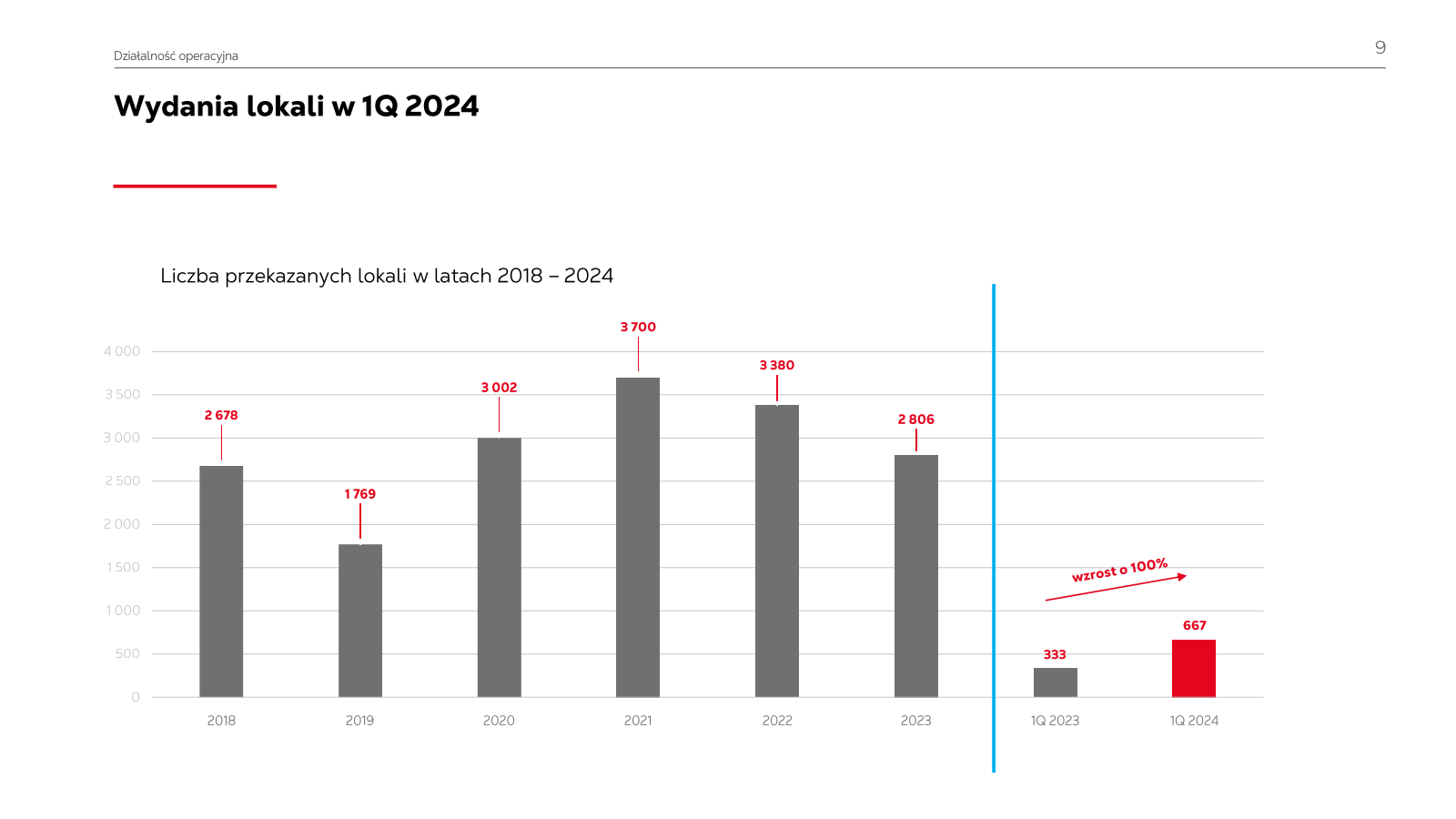 Działalność operacyj