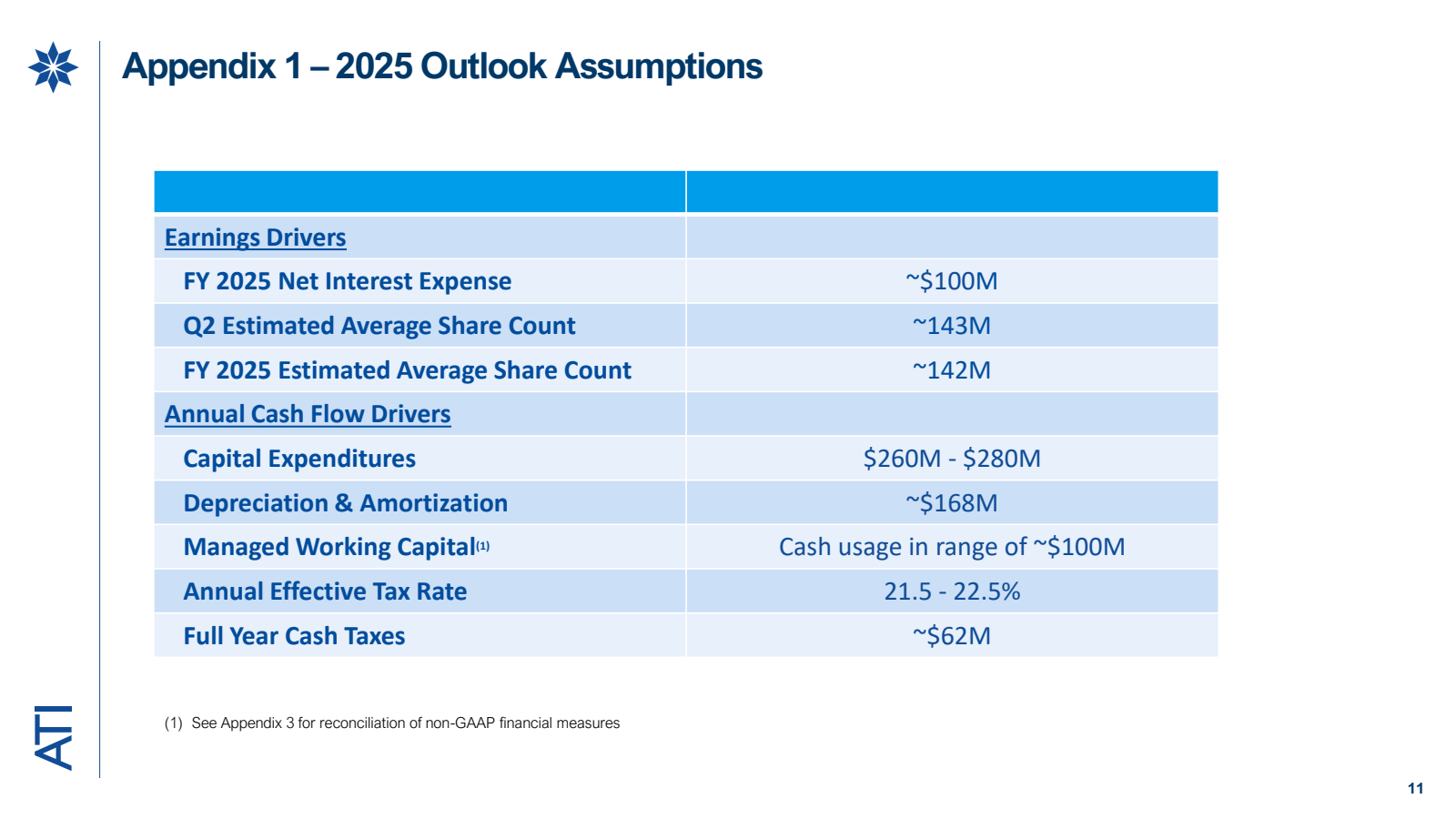 ATI 

Appendix 1–202
