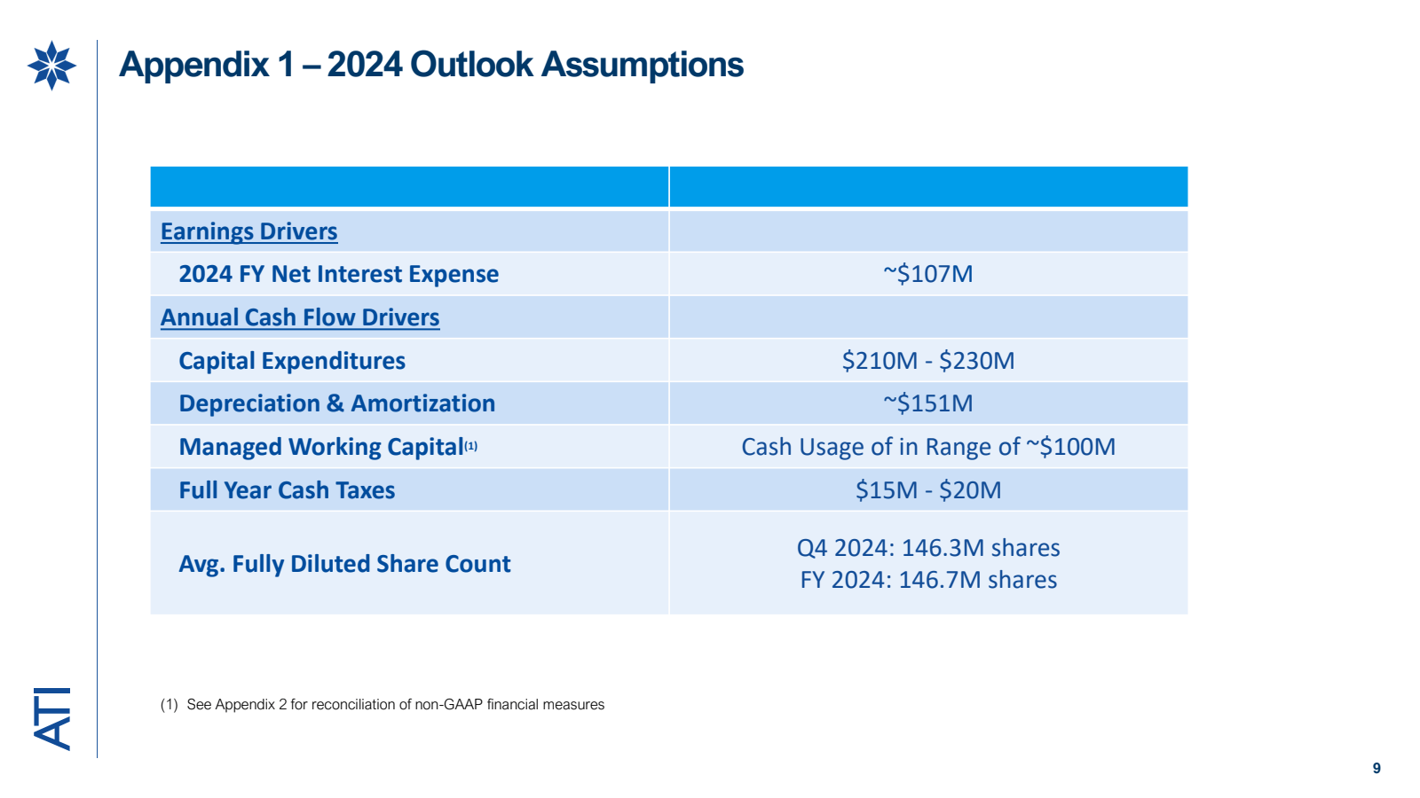 ATI 

Appendix 1–202