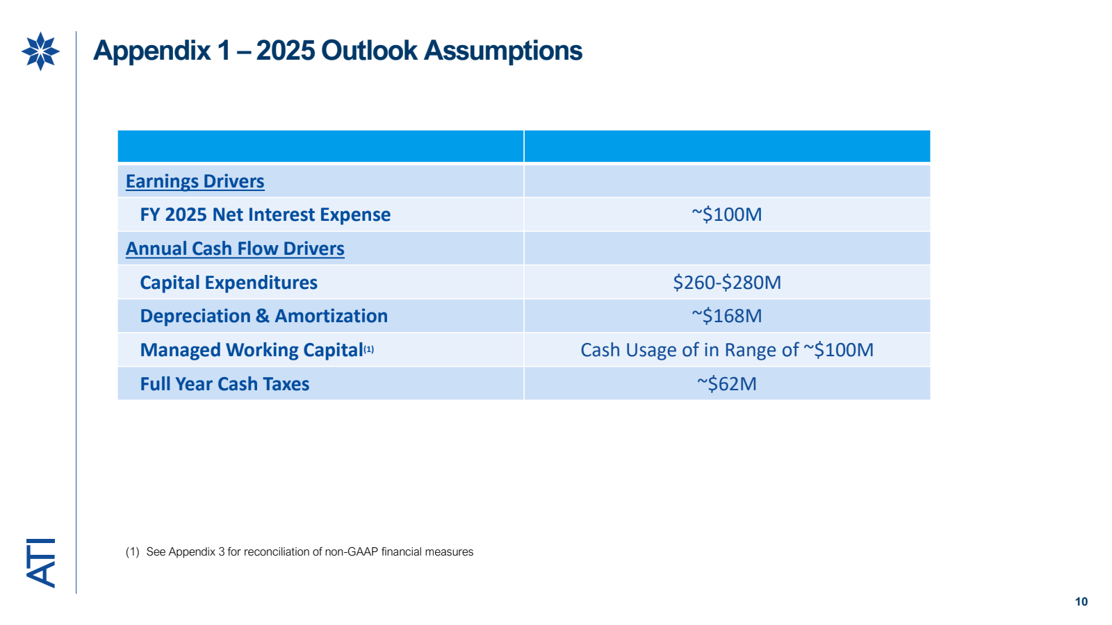 ATI 

Appendix 1–202