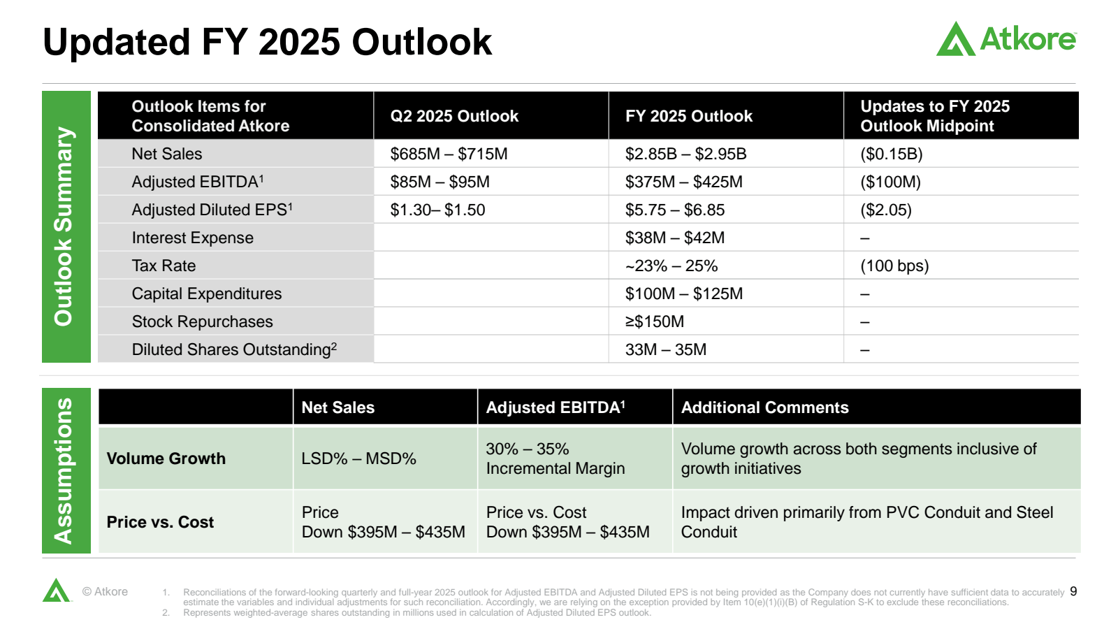 Updated FY 2025 Outl