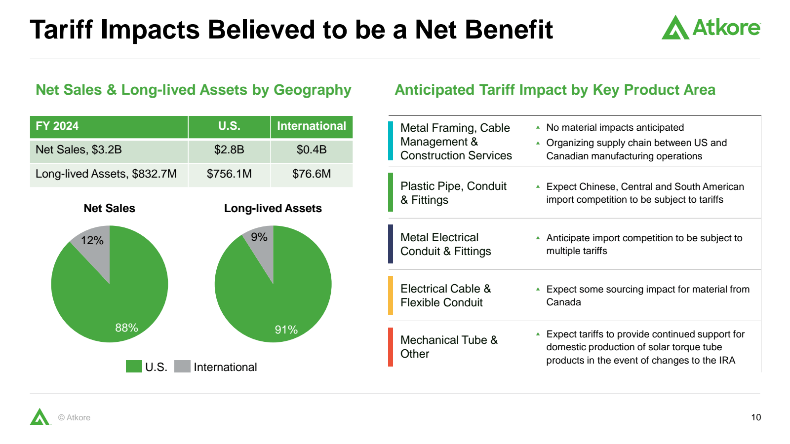 Tariff Impacts Belie