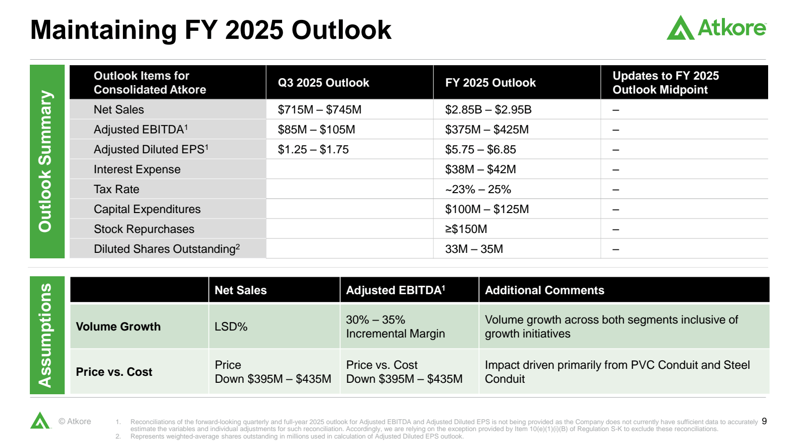 Maintaining FY 2025 