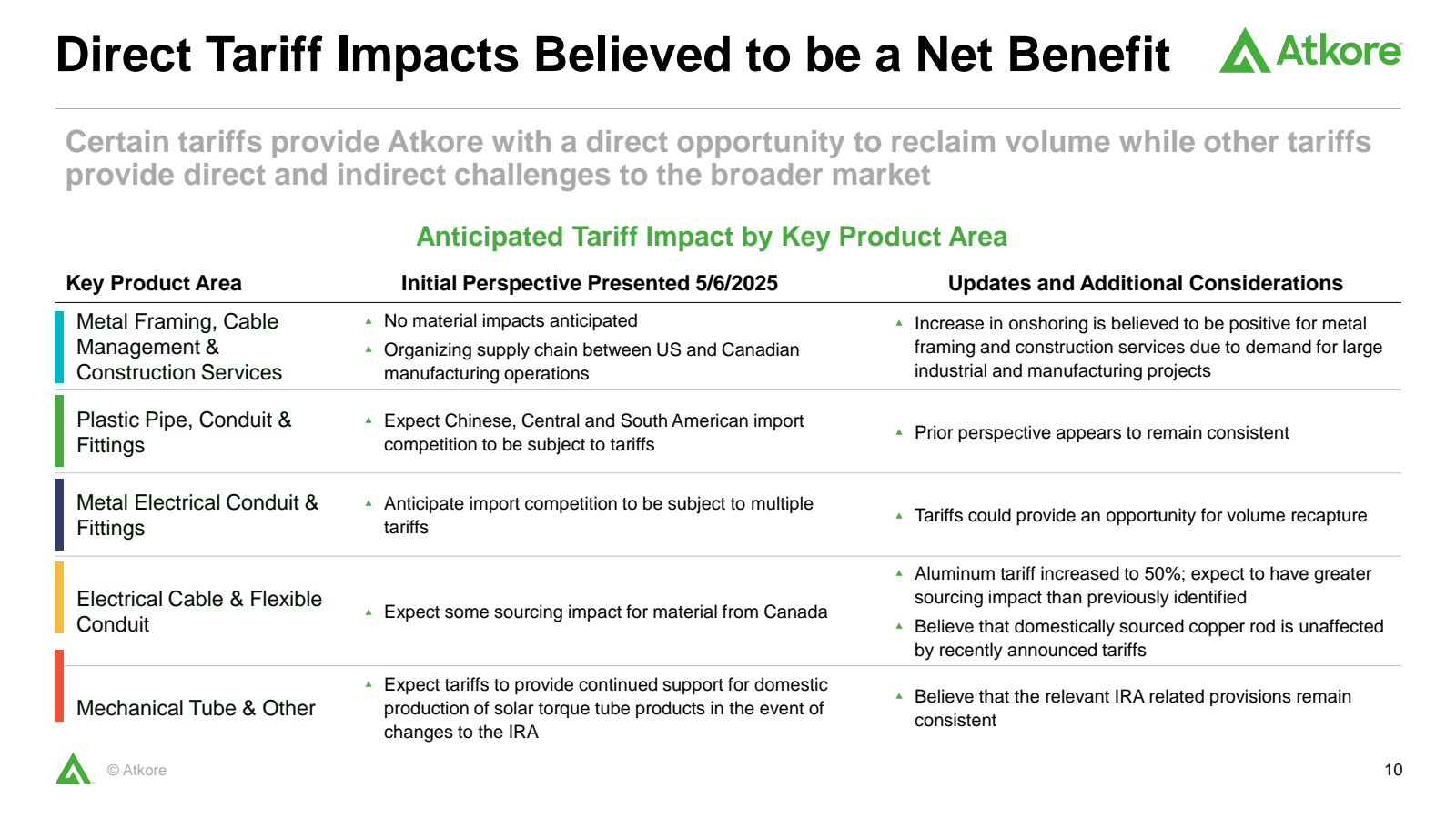 Direct Tariff Impact