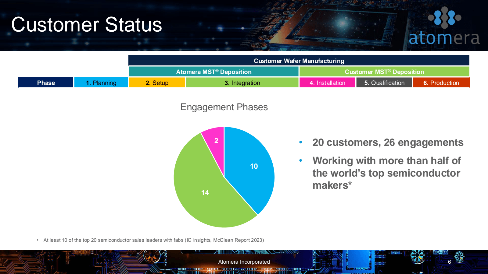 Customer Status 

Cu