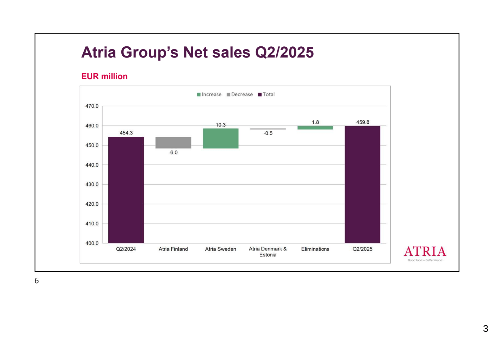 9

Atria Group's Net