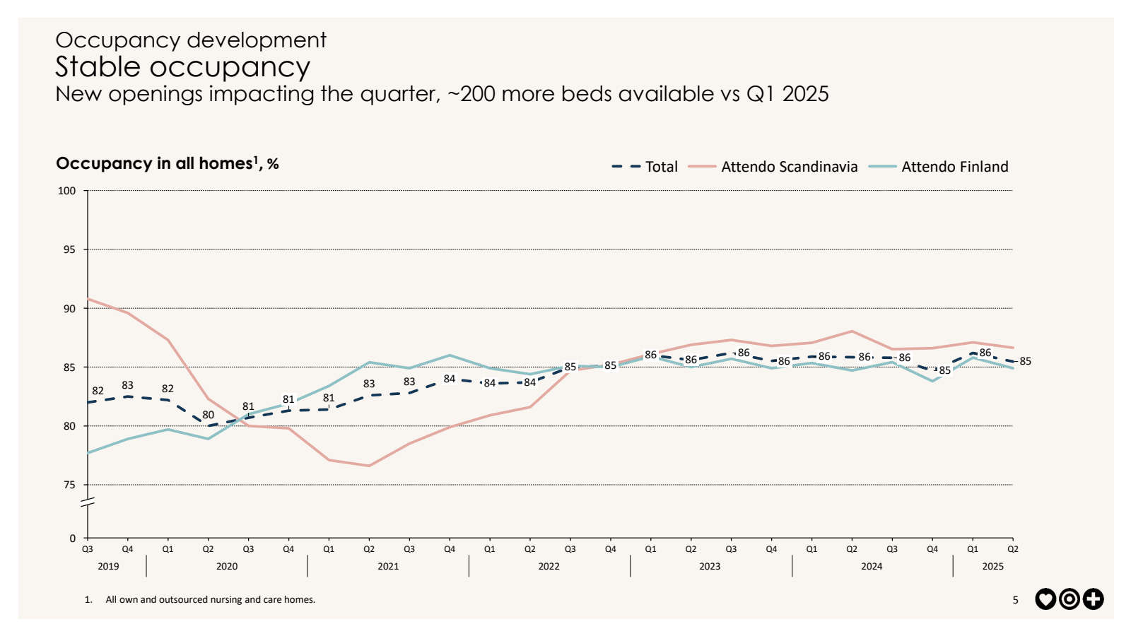 Occupancy developmen