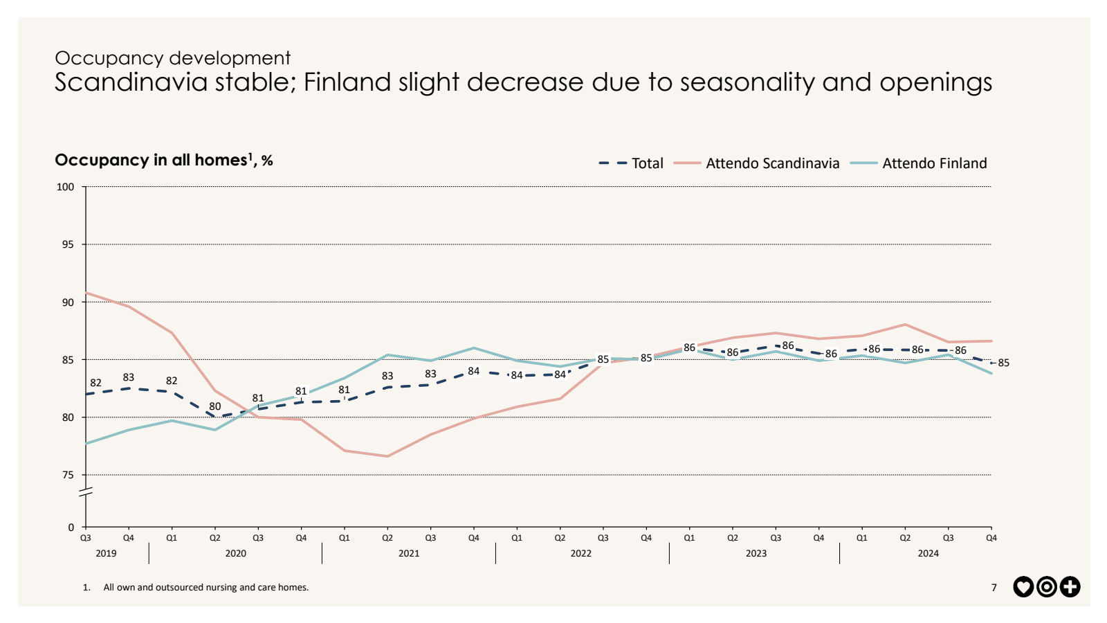 Occupancy developmen