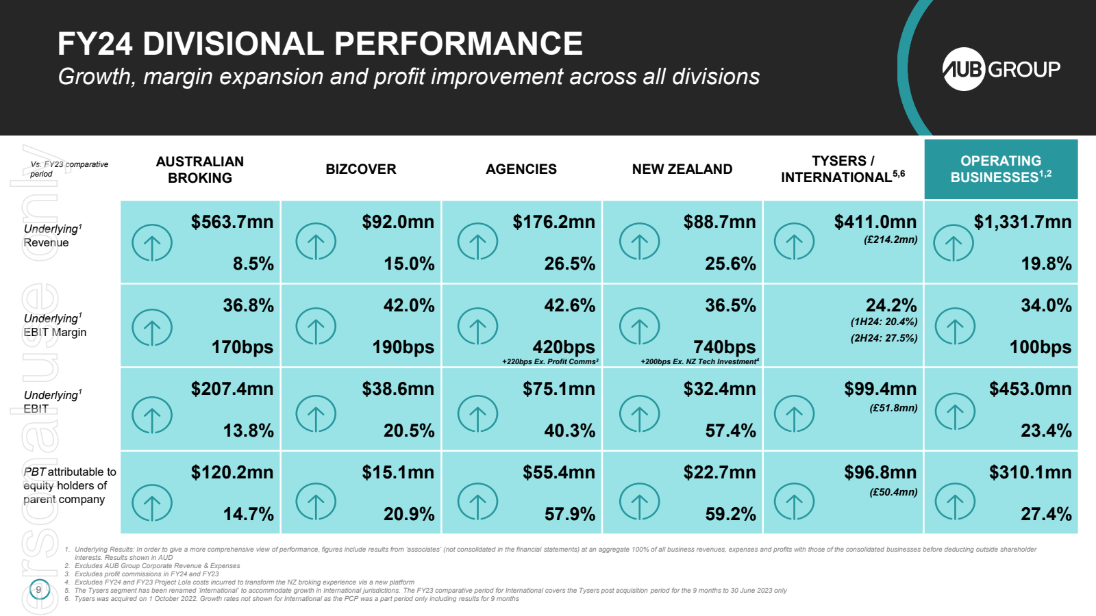 FY24 DIVISIONAL PERF