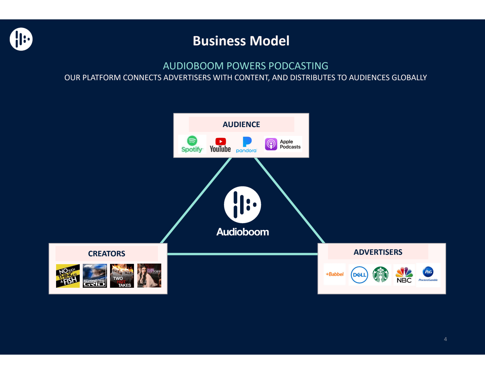 Business Model 

AUD