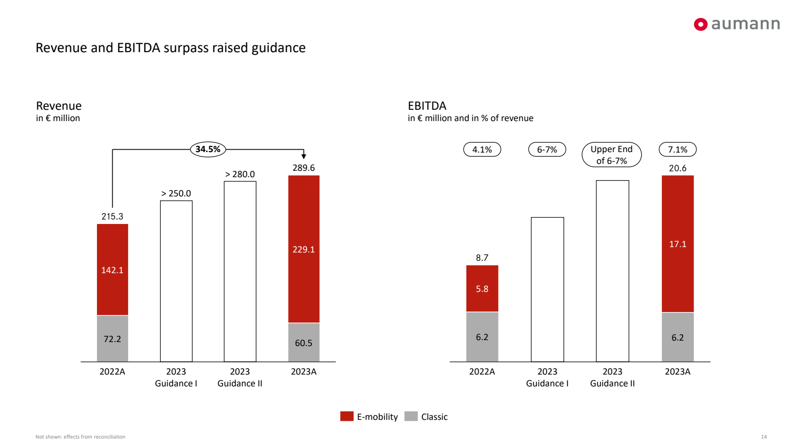 Revenue and EBITDA s