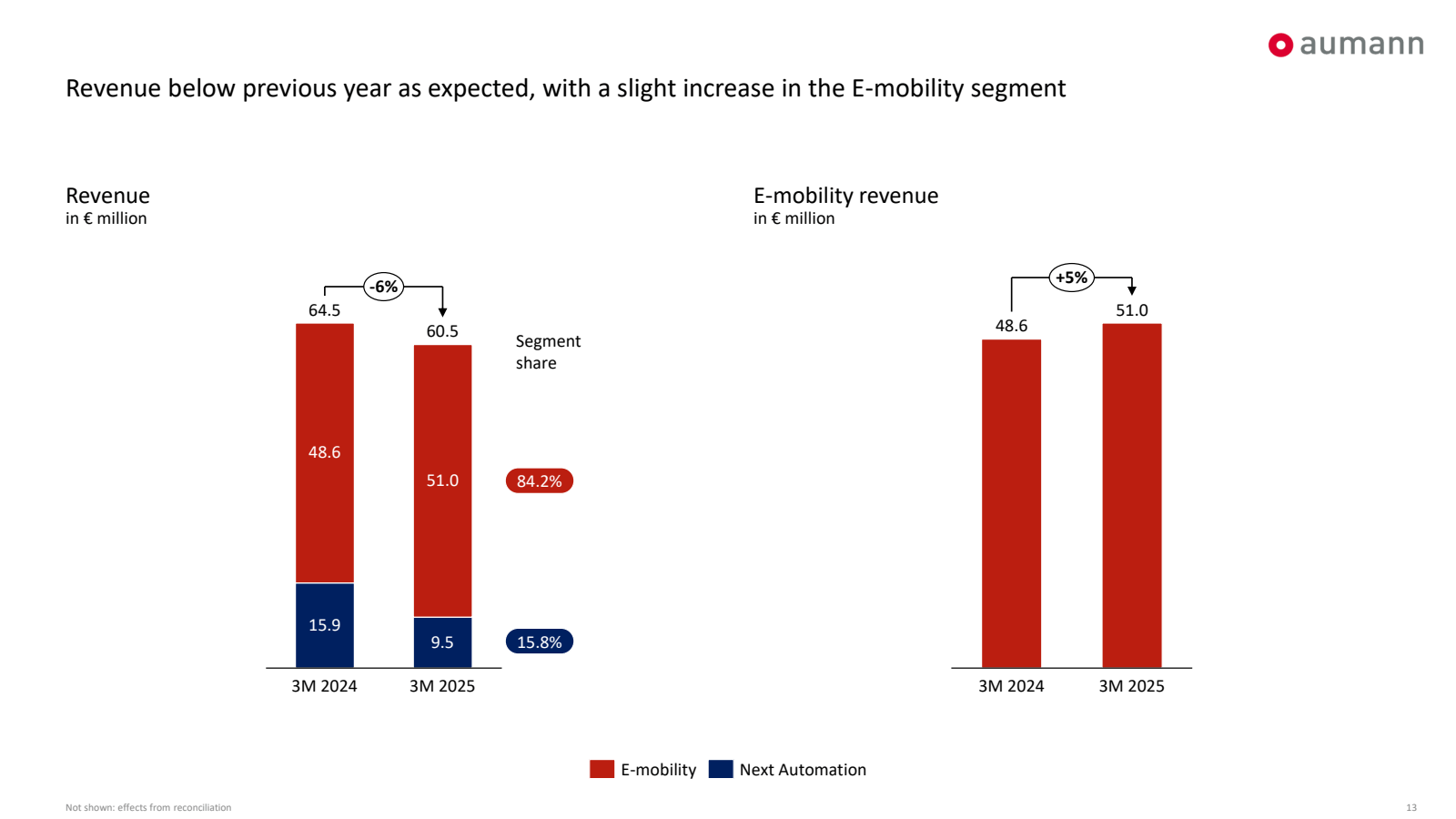 Revenue below previo
