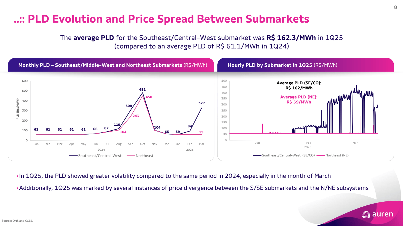 PLD ( R $ / MWh ) 

