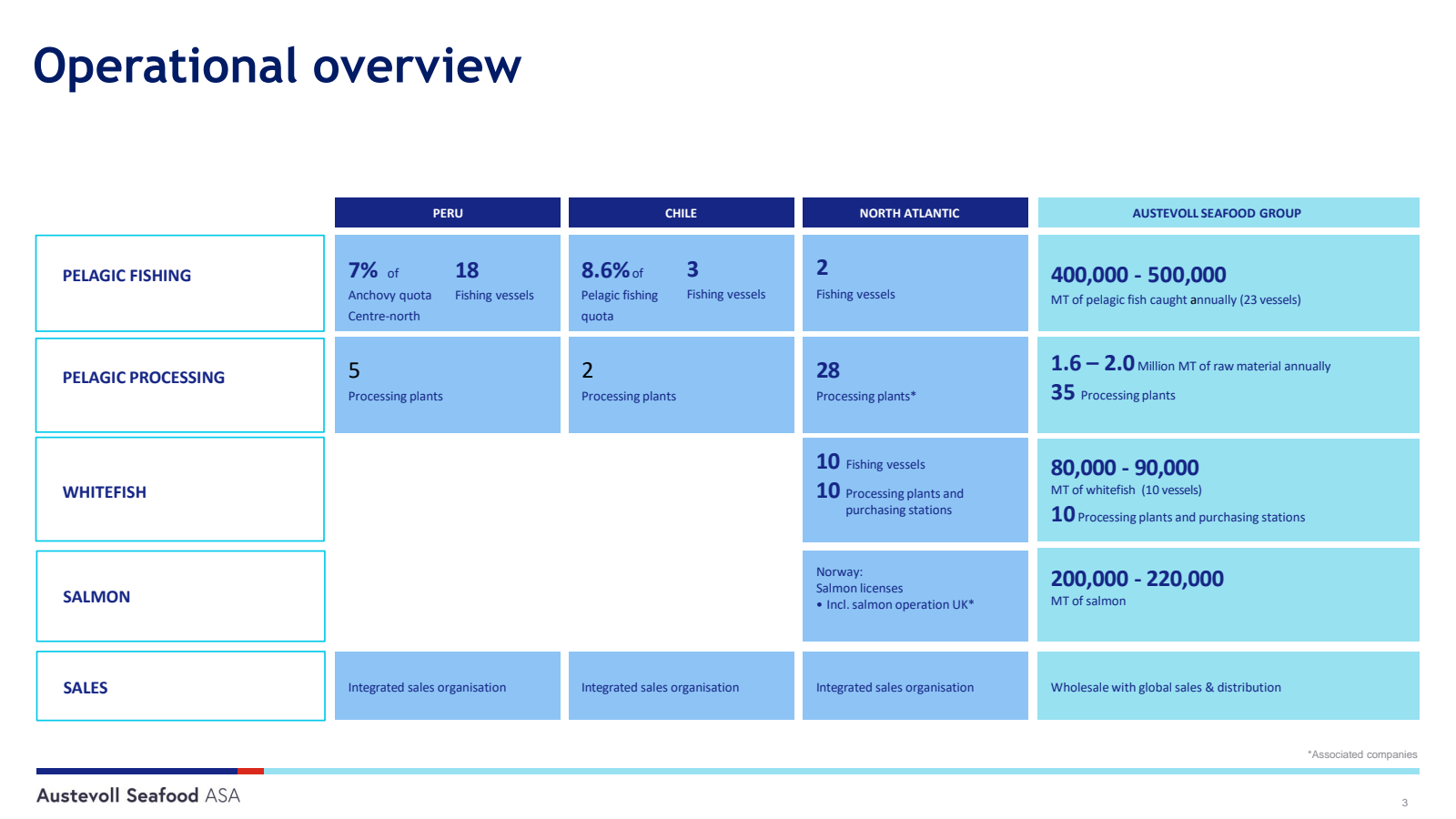 Operational overview
