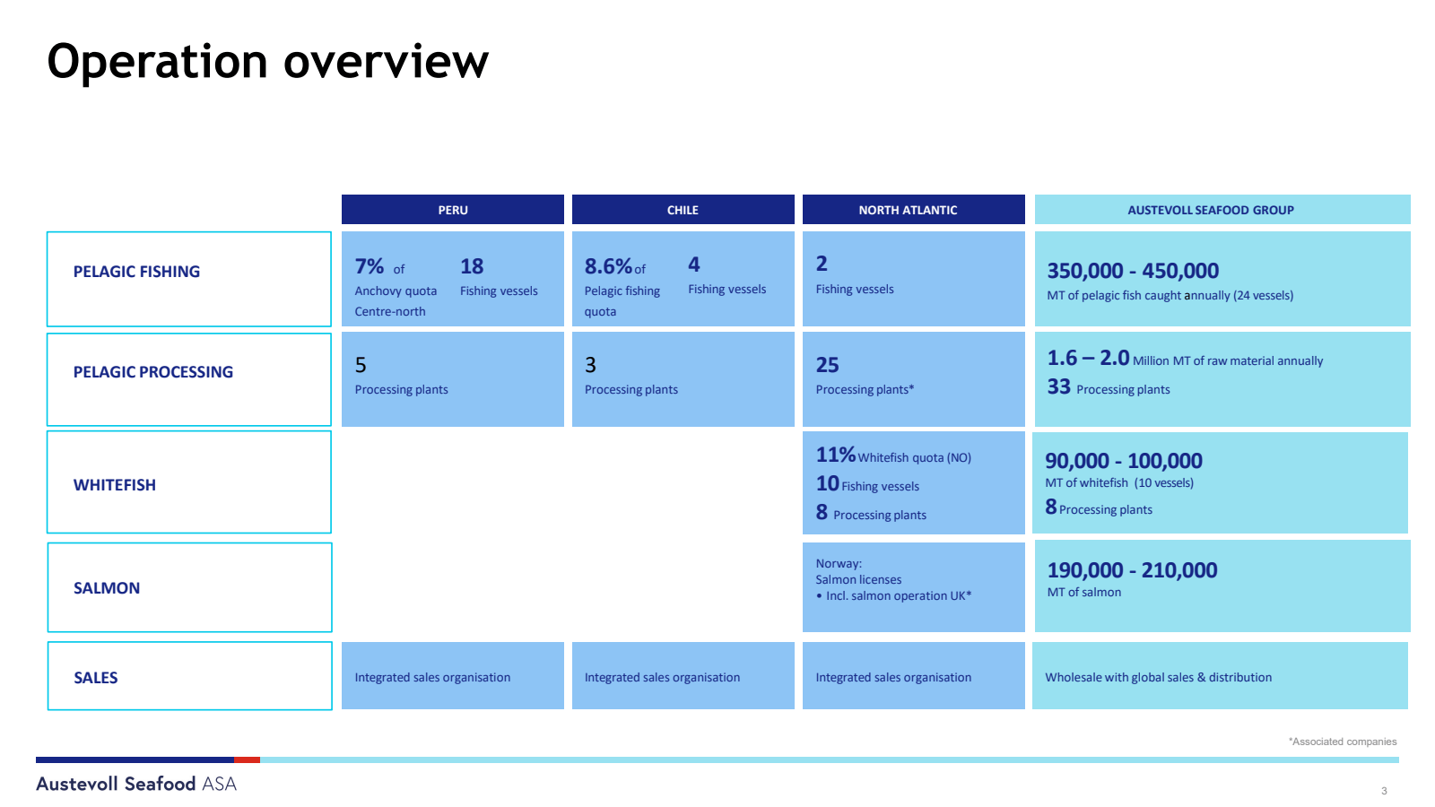 Operation overview 
