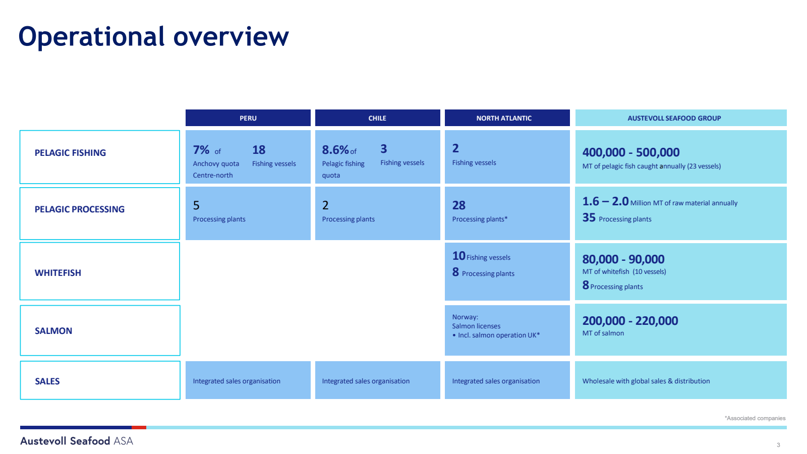 Operational overview