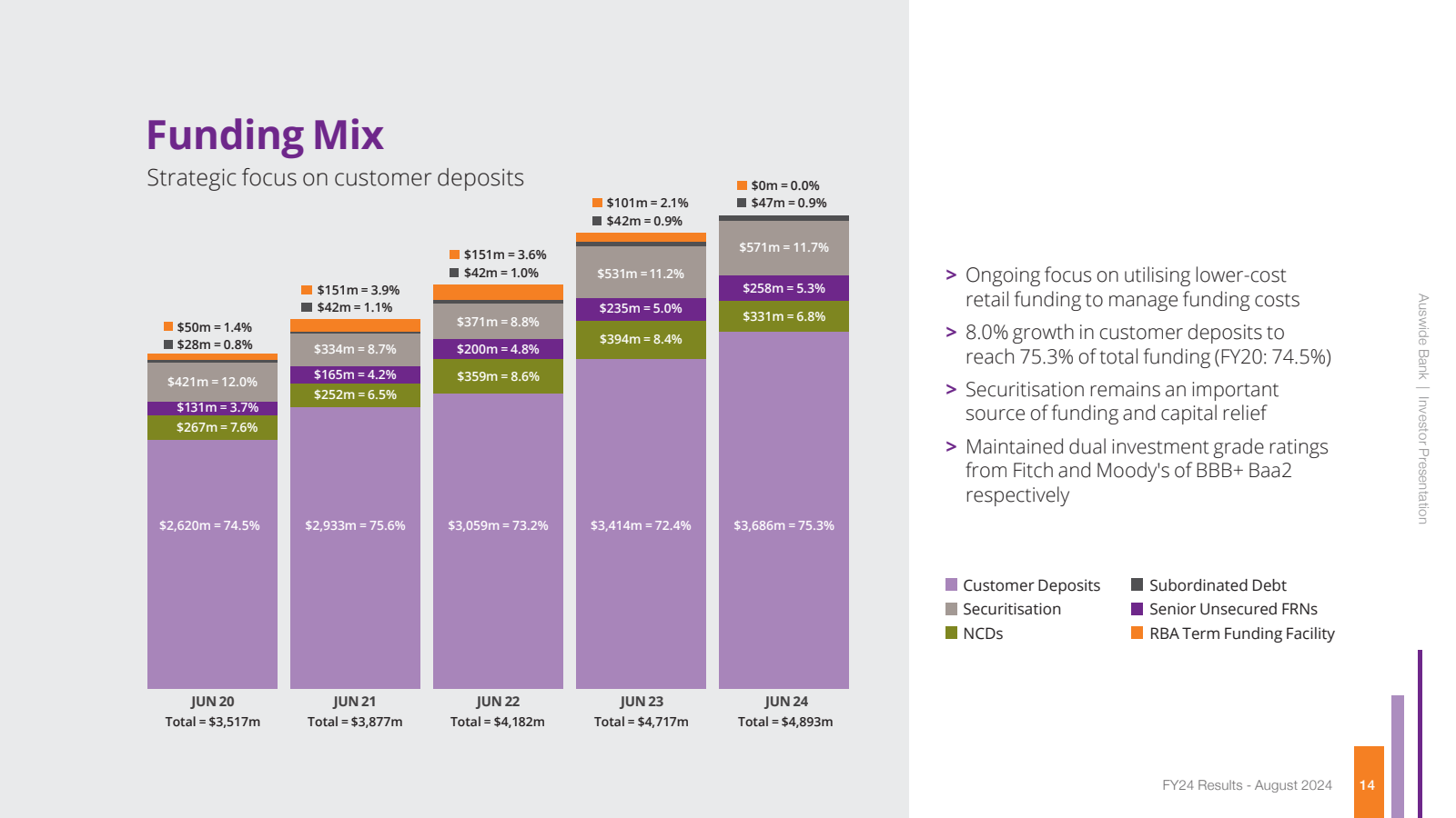 Funding Mix 
Strateg
