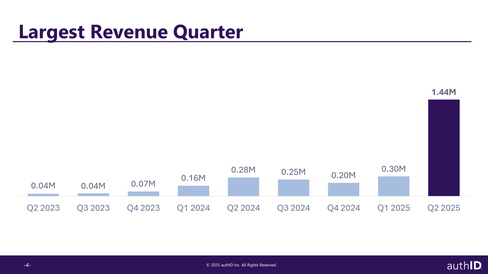 Largest Revenue Quar