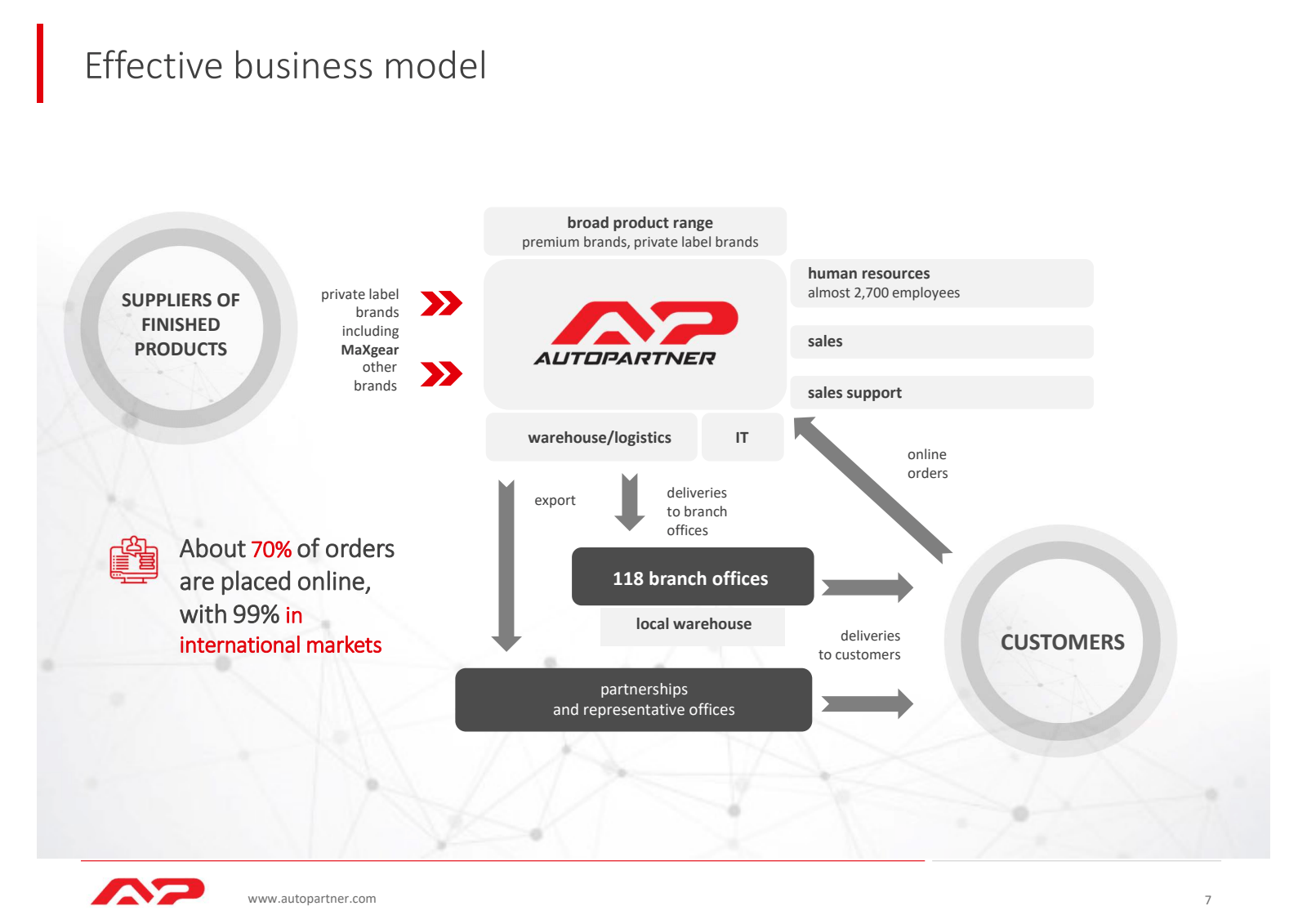Effective business m