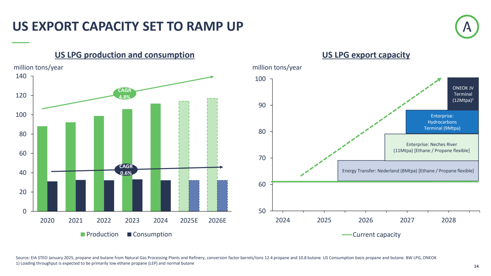 US EXPORT CAPACITY S
