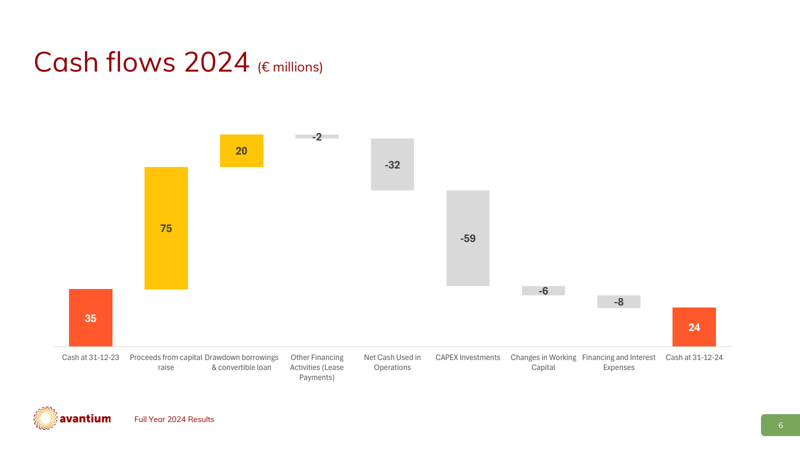 Cash flows 2024 ( € 