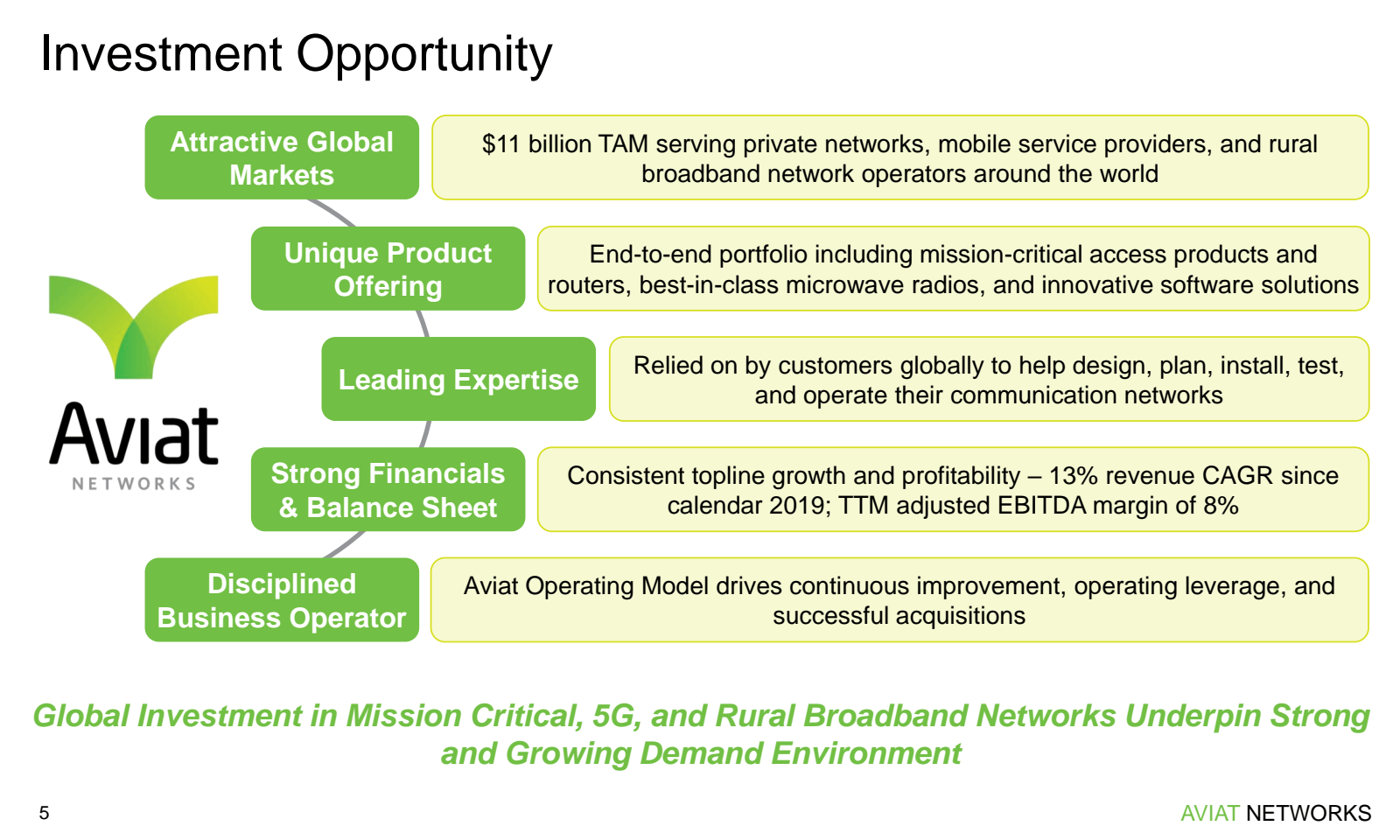 Investment Opportuni