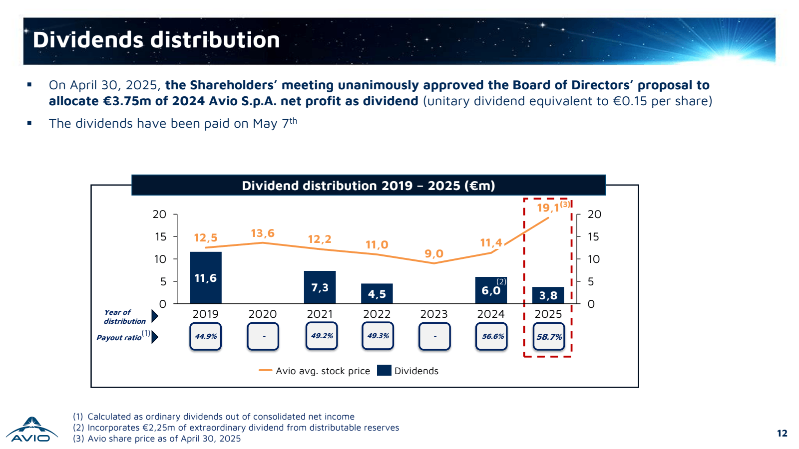 Dividends distributi