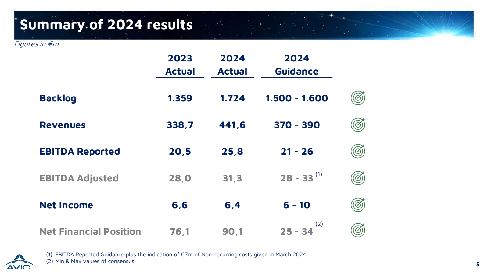 Summary of 2024 resu