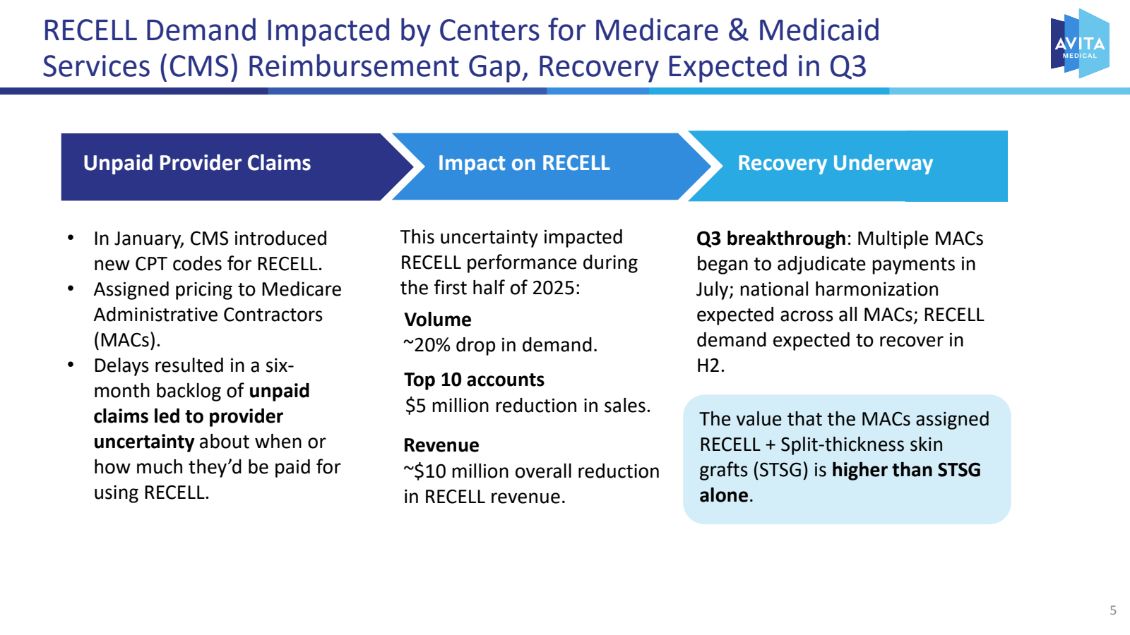 RECELL Demand Impact