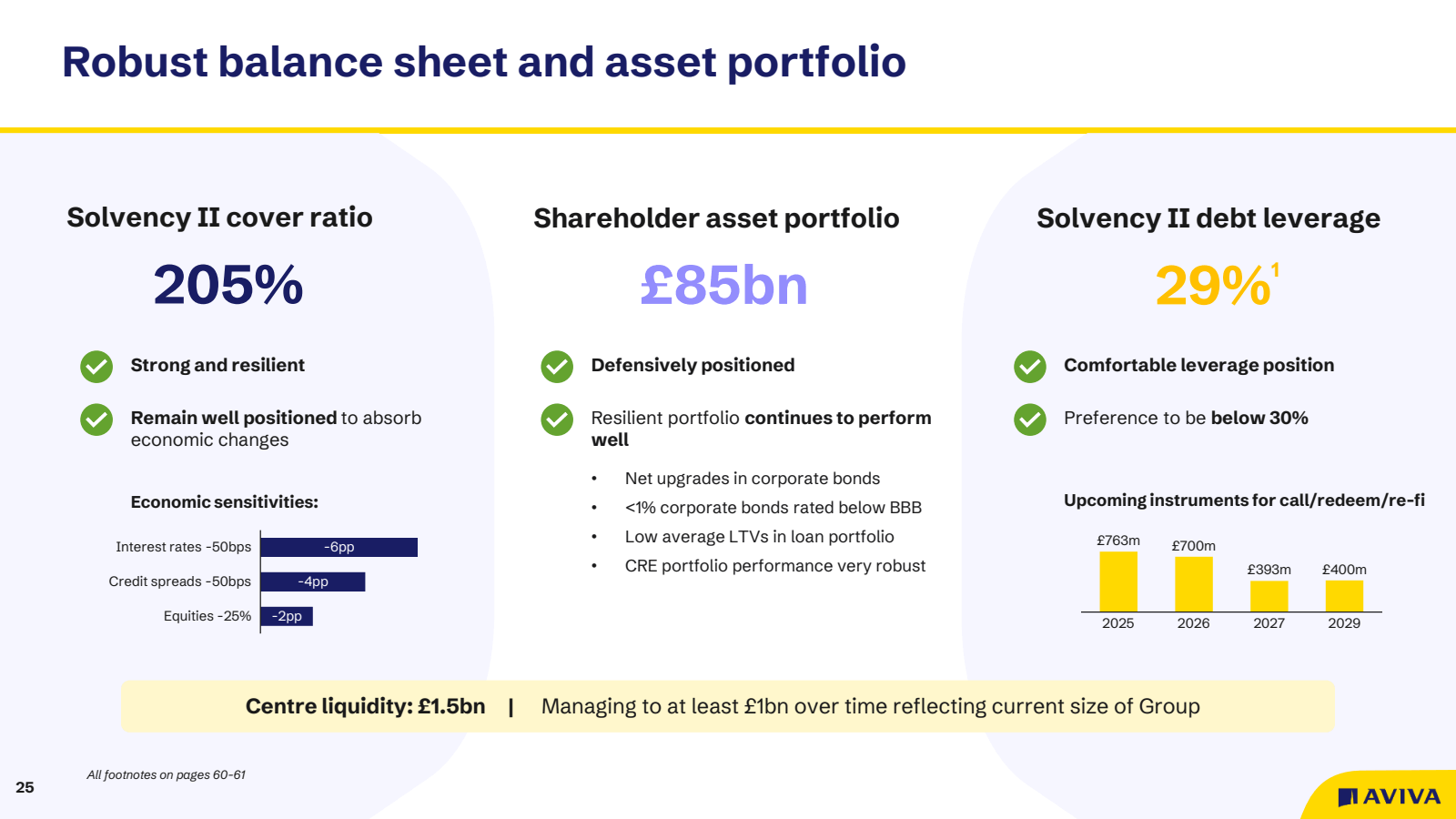 Robust balance sheet