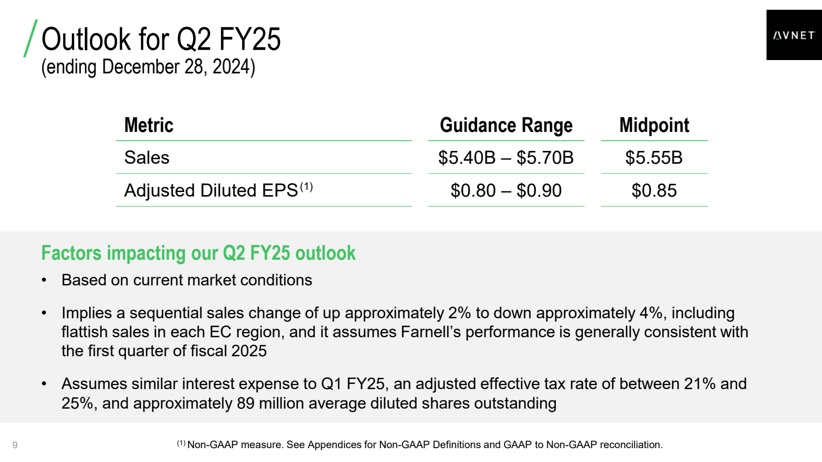 9 

Outlook for Q2 F