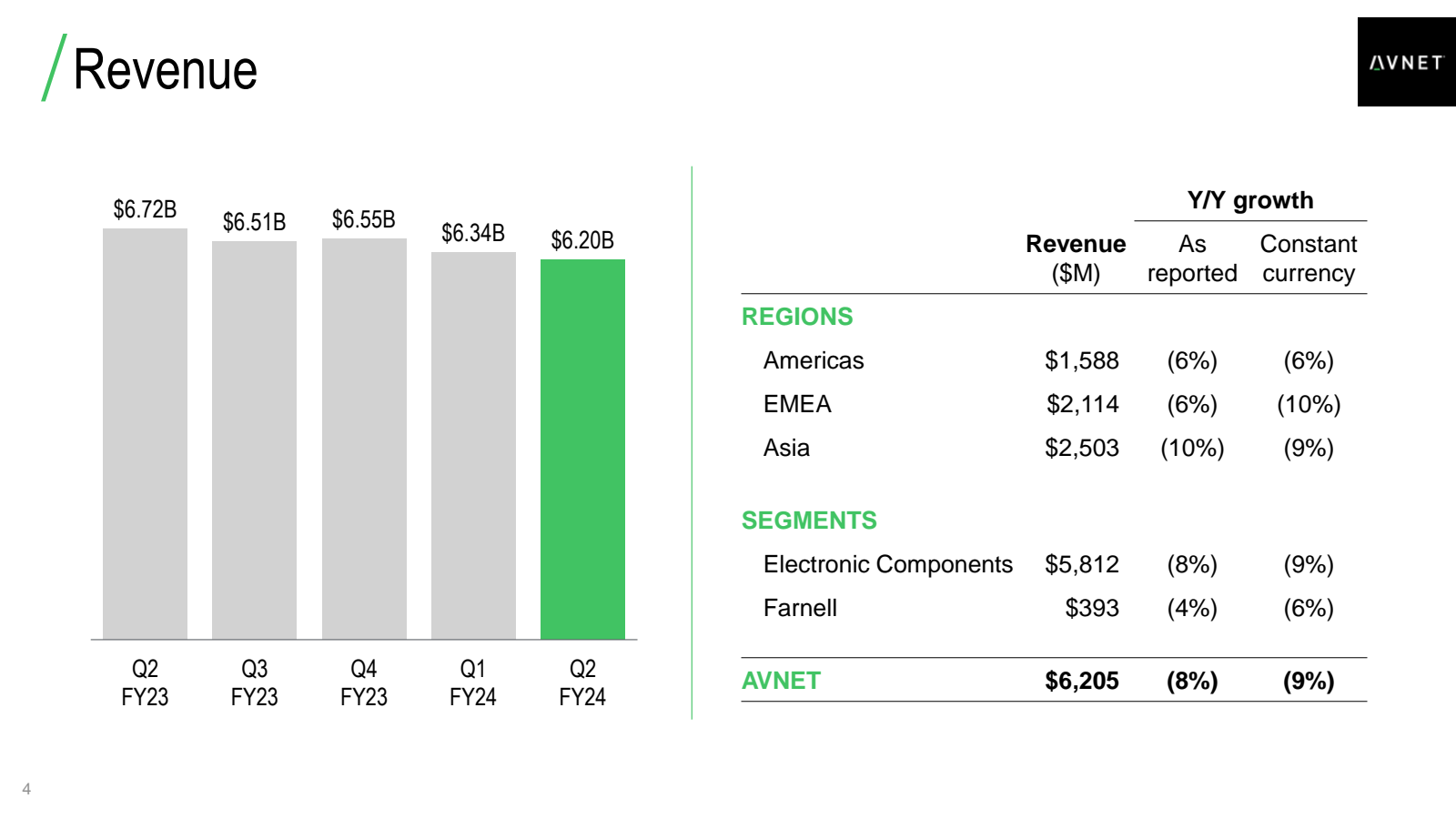 4 

/ Revenue 

$ 6.