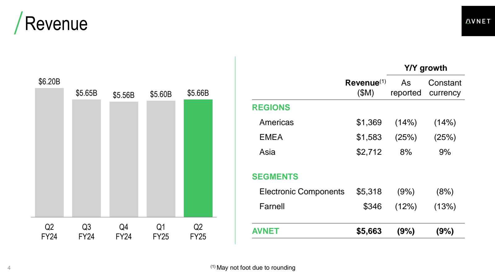 4 

Revenue 

Y / Y 