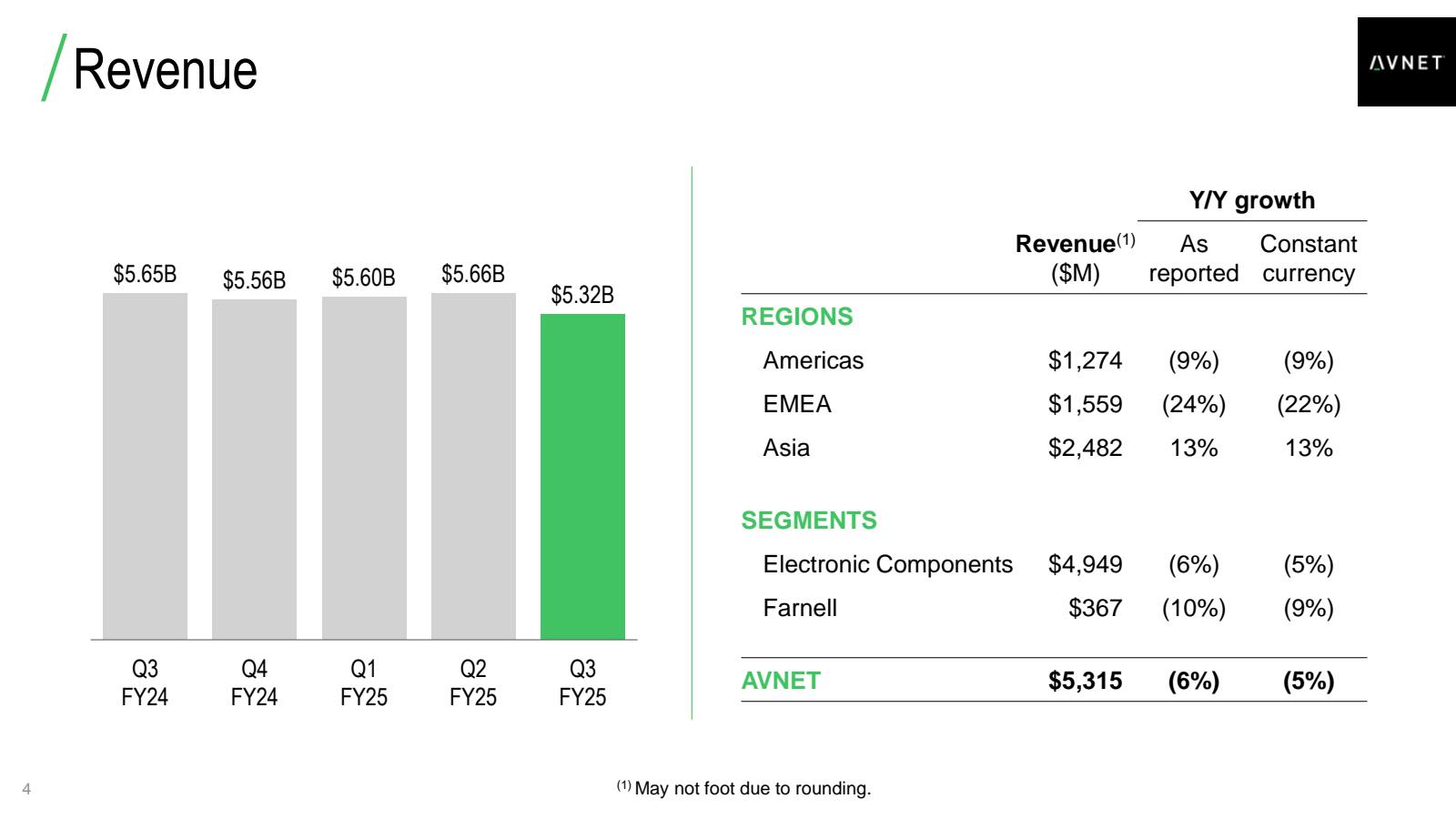 4 

Revenue 

$ 5.65