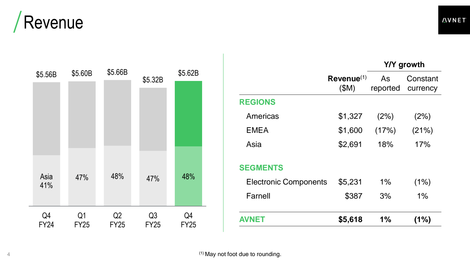 4

Revenue

$ 5.56B 