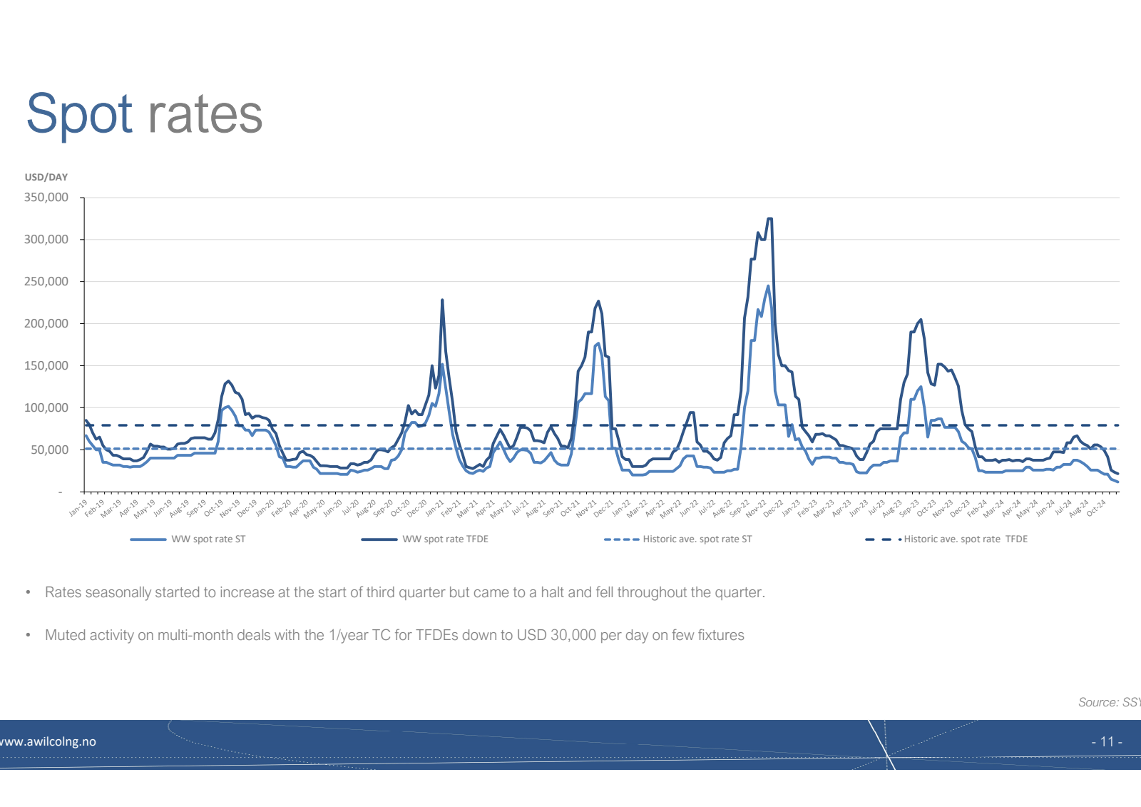 Spot rates 

USD / D