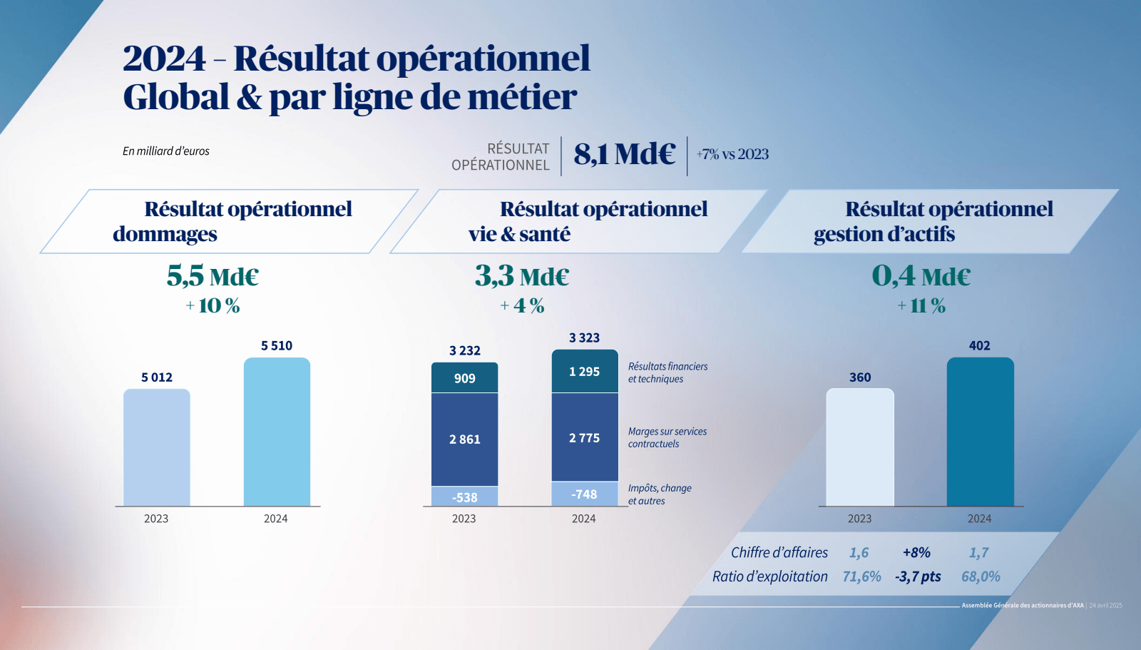 2024 - Résultat opér
