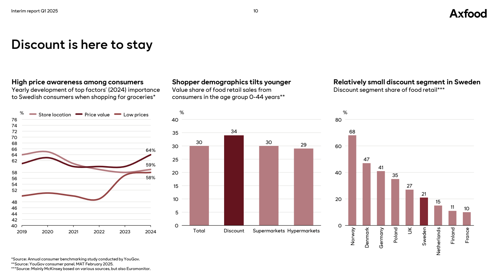 Interim report Q1 20