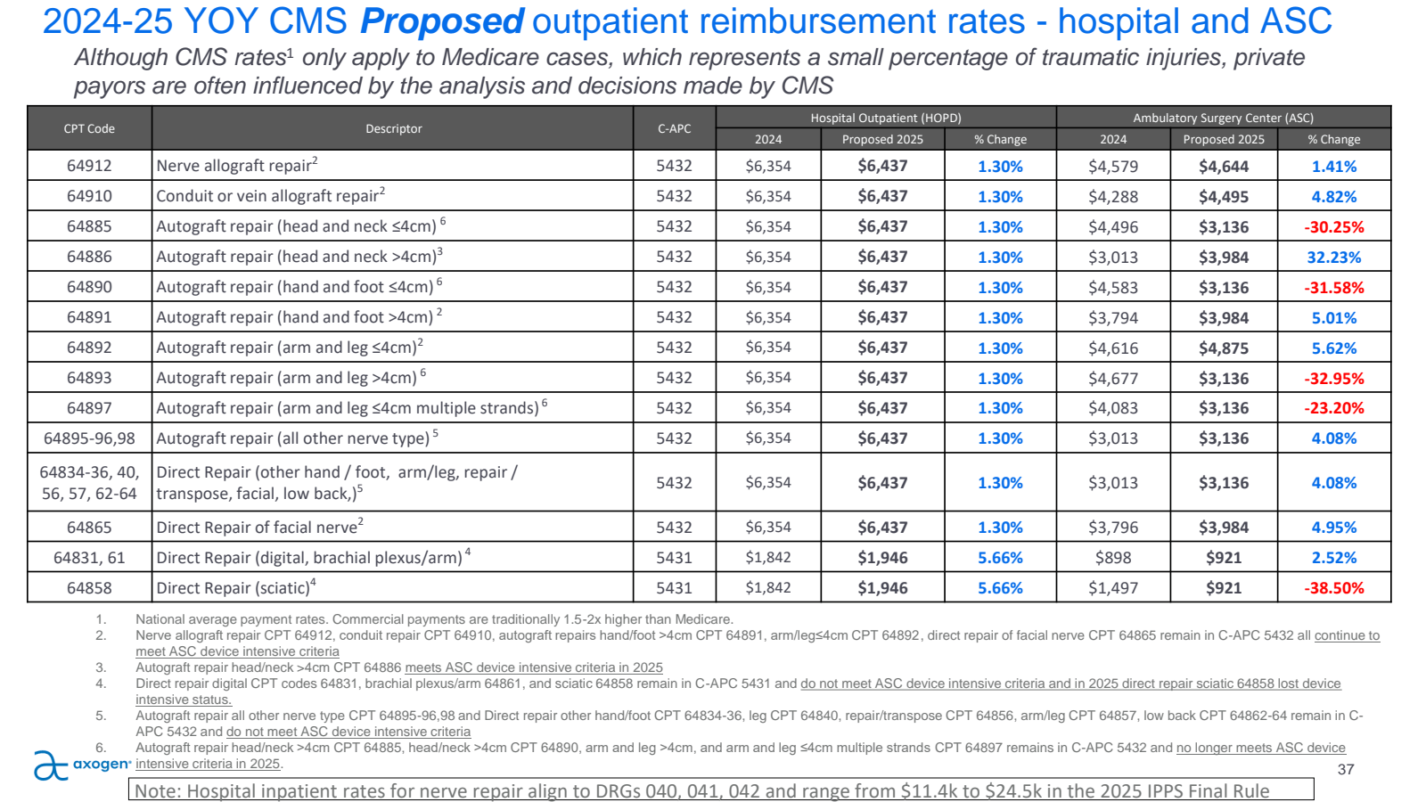 2024-25 YOY CMS Prop