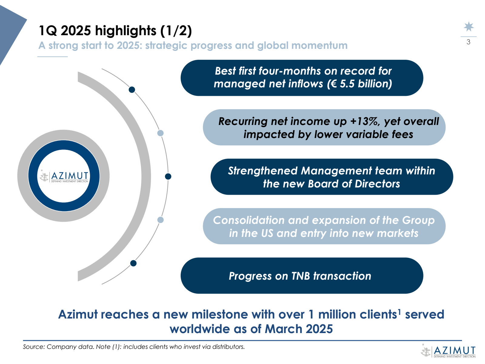 1Q 2025 highlights (