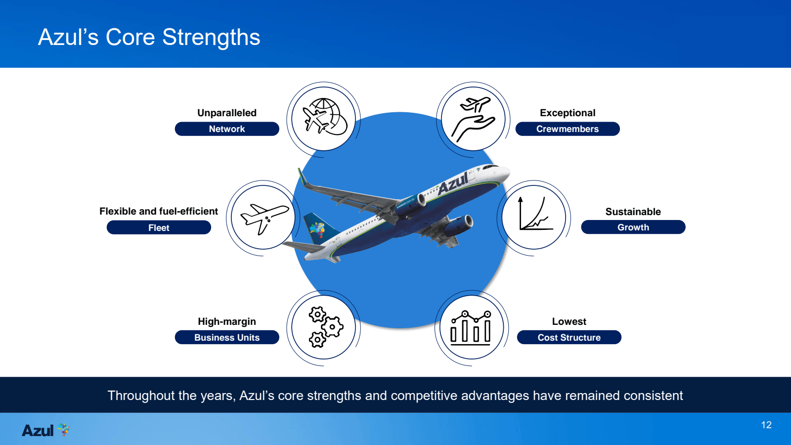 Azul 

Azul's Core S