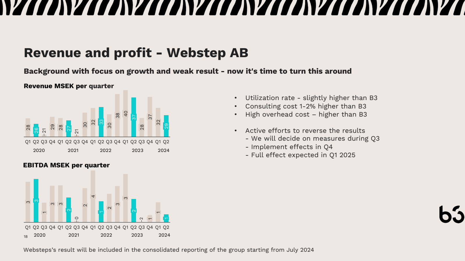 Revenue and profit -