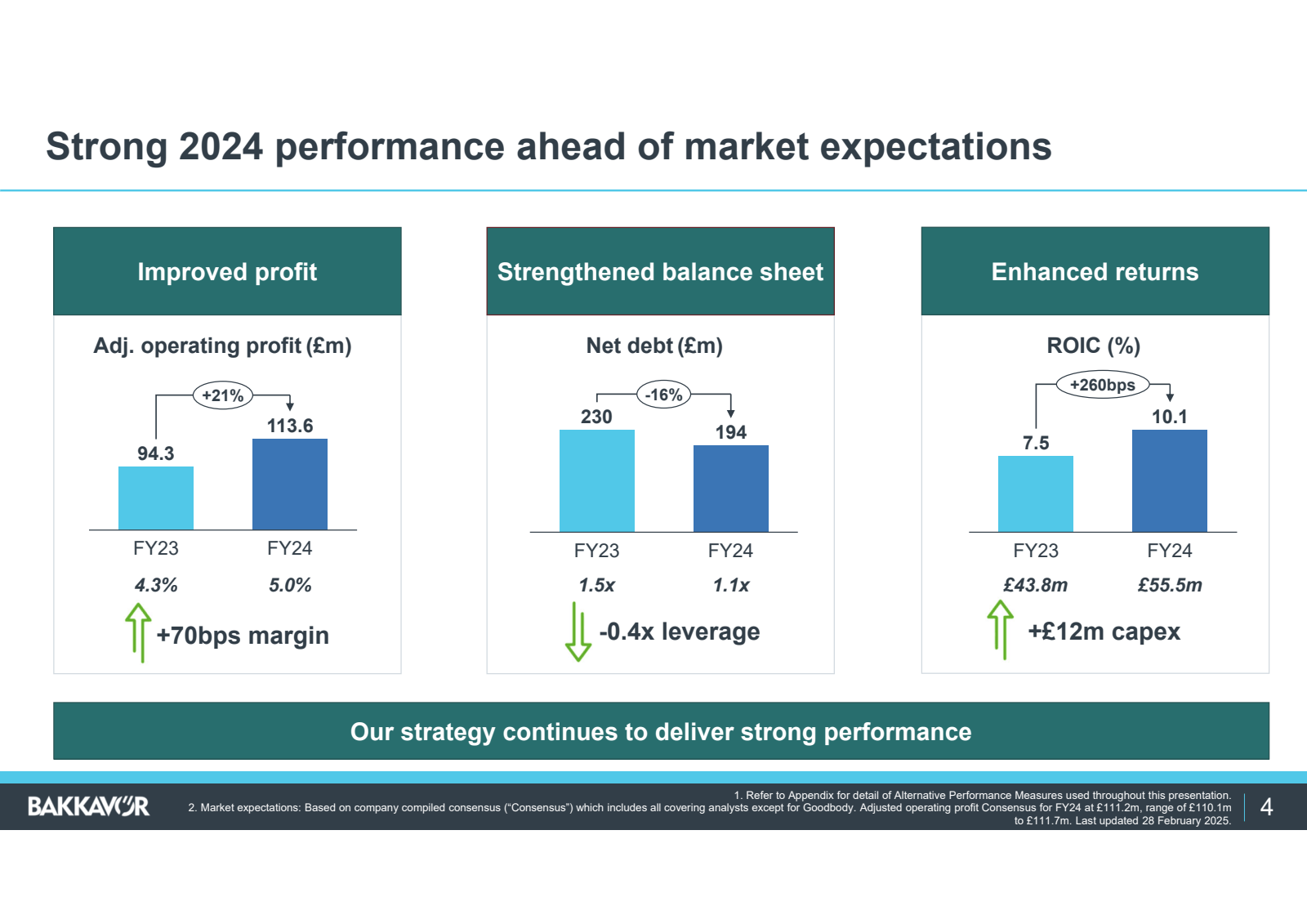 Strong 2024 performa