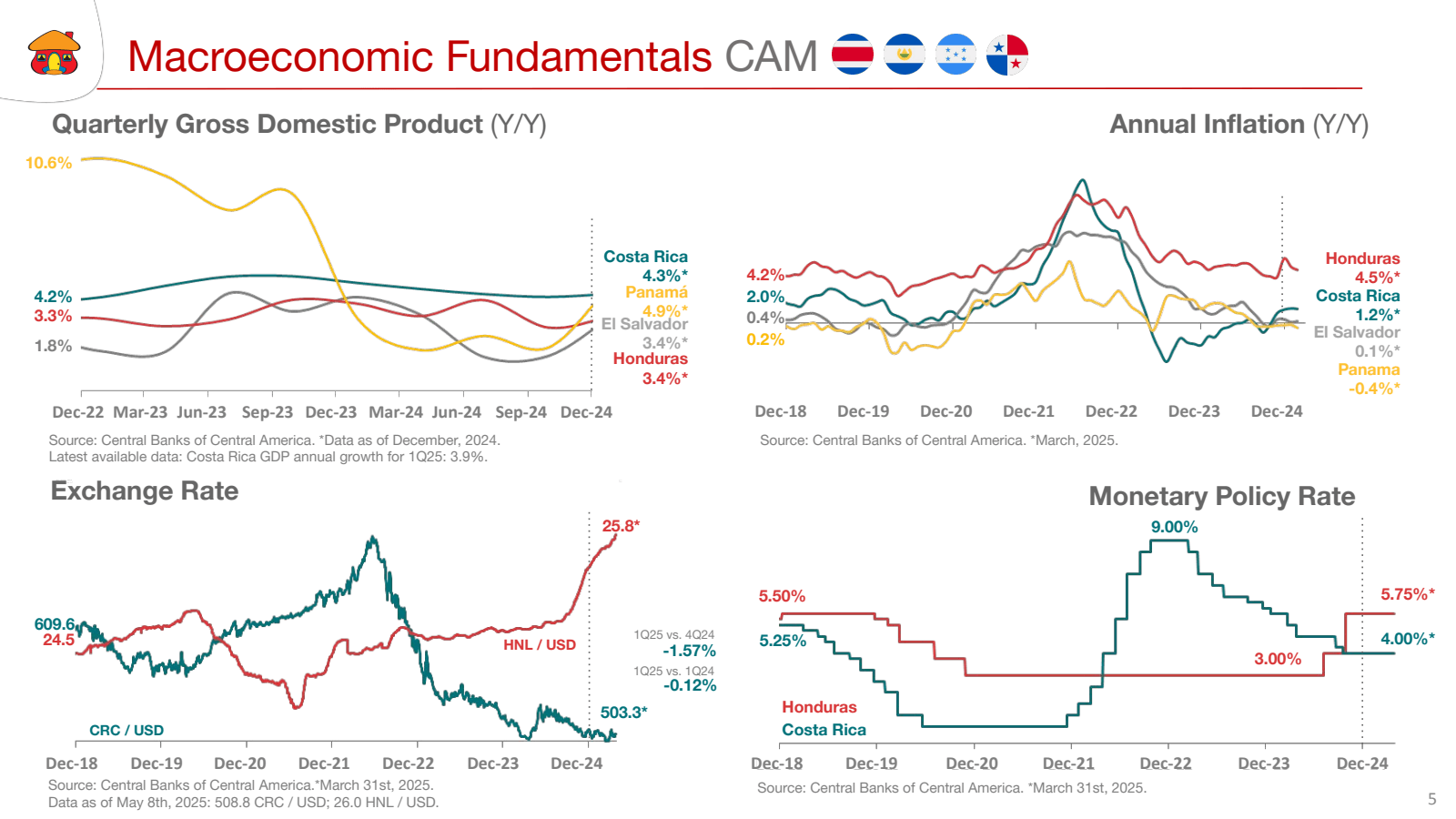 Macroeconomic Fundam