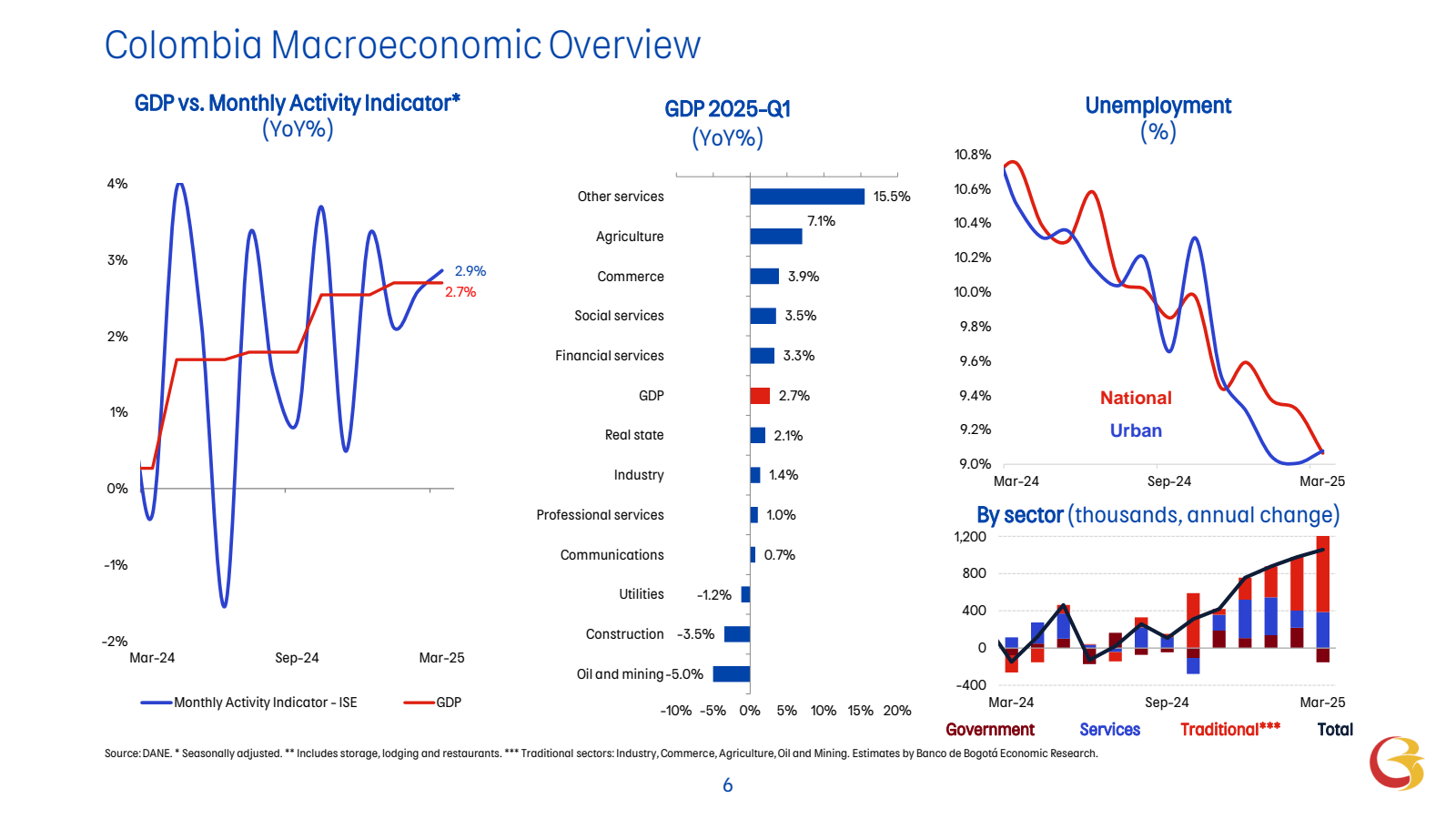 Colombia Macroeconom