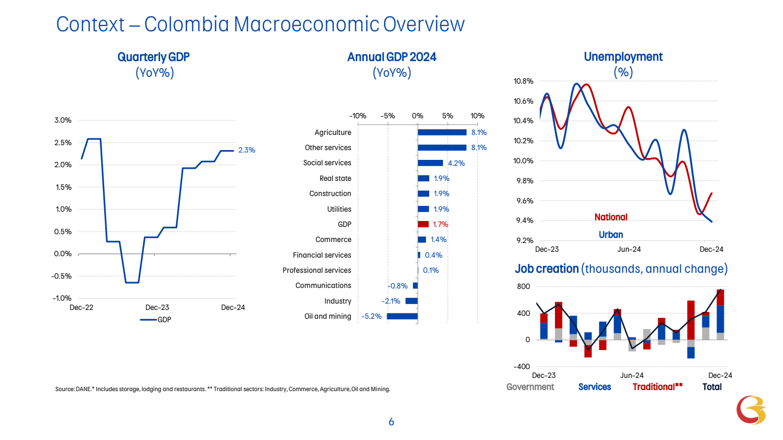 Context - Colombia M