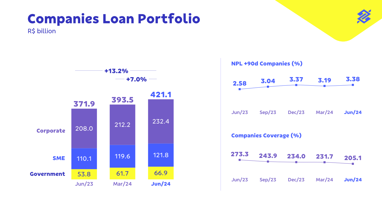 Companies Loan Portf