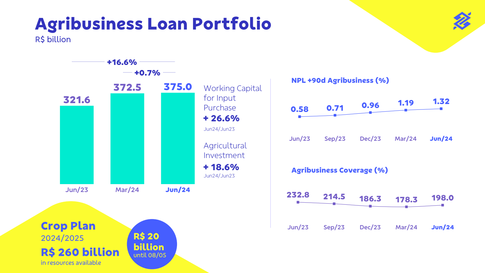 Agribusiness Loan Po